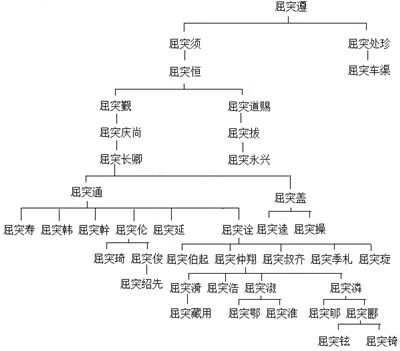 >> 文章内容 >> 张氏家族世系表  张氏家谱字辈大全问:张氏;梦士敬